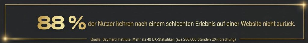  Statistik-Infografik im Altın-Digital-Stil mit der Aussage: 88 Prozent der Nutzer kehren nach einem schlechten Nutzererlebnis auf einer Website nicht zurück. Quelle: Baymard Institute.