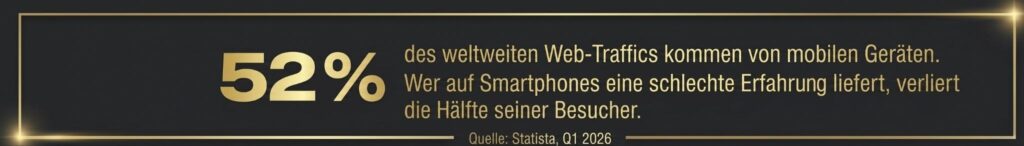  Statistik-Banner im Altın-Digital-Stil mit dunklem Hintergrund und goldener Typografie. Links wird ein Wert von 52 Prozent hervorgehoben. Der Text erklärt, dass der Großteil des weltweiten Web-Traffics von mobilen Geräten kommt und schlechte mobile Nutzererfahrungen Besucher kosten. Quelle: Statista, Q1 2026.